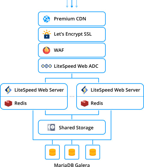 Uptime and High Availability with Clusterization